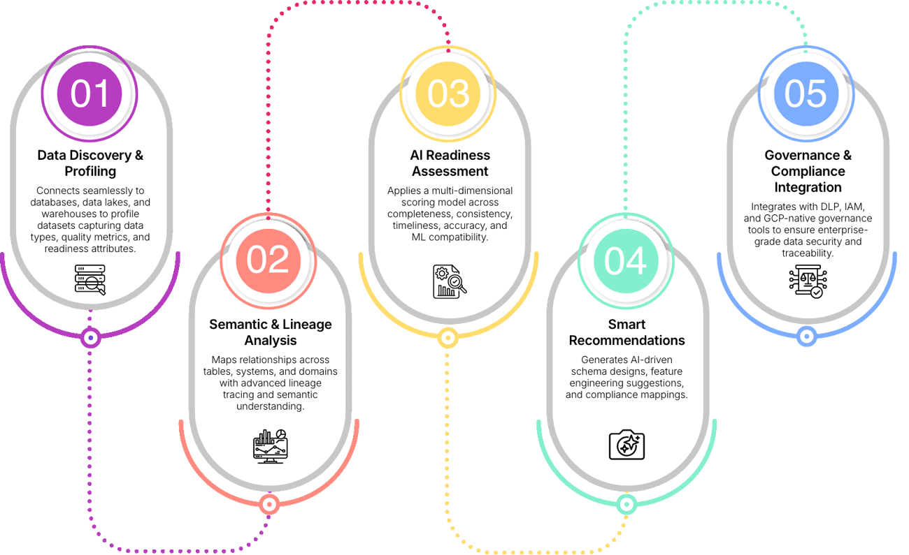 AI-Powered Migration Accelerators-how-it-works