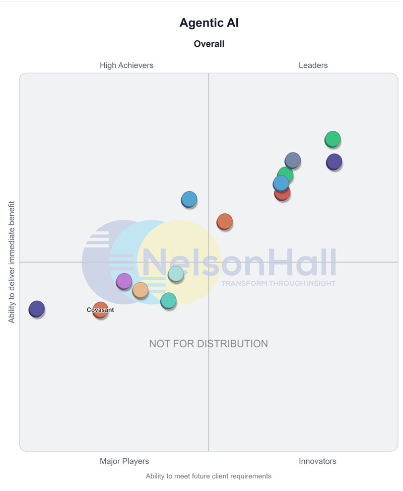 Covasant Named a Major Player in NelsonHall's NEAT Chart