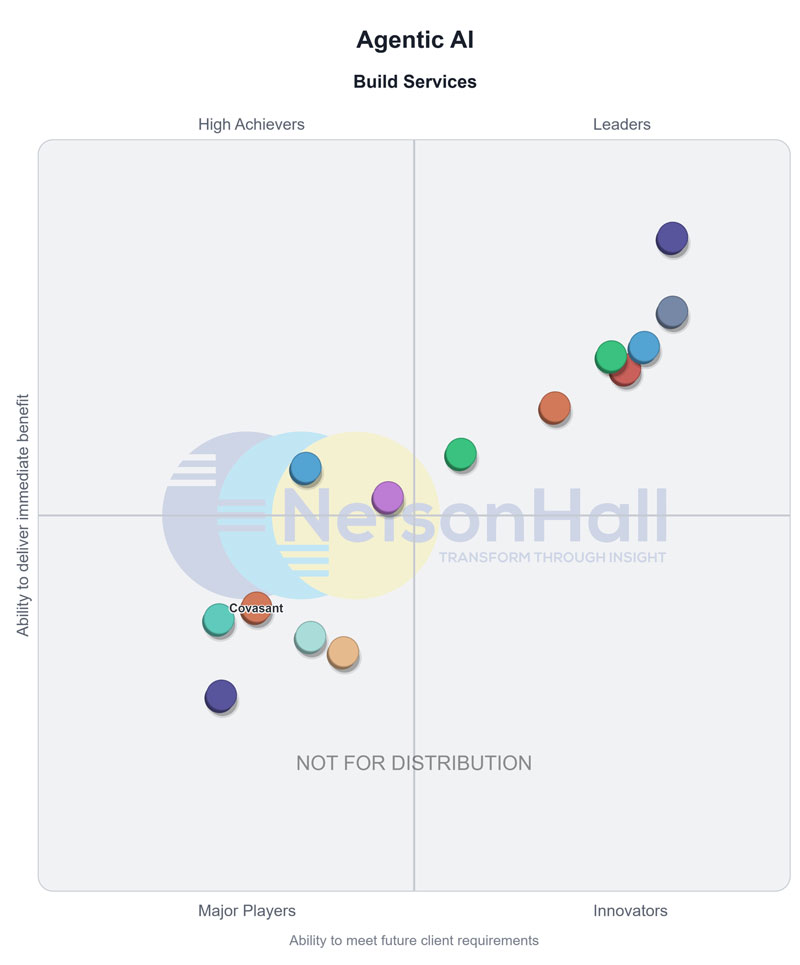 Covasant Named a Major Player in NelsonHall's NEAT Chart