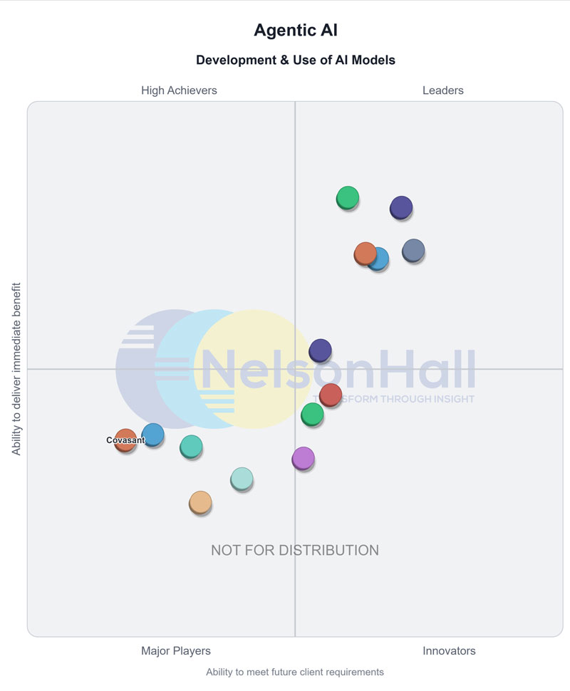 Covasant Named a Major Player in NelsonHall's NEAT Chart